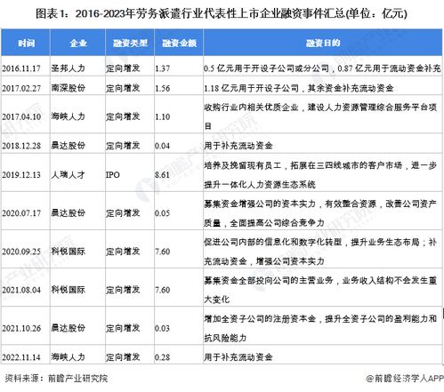 2023年中國勞務派遣行業 投融資動態、兼并重組趨勢與未來展望